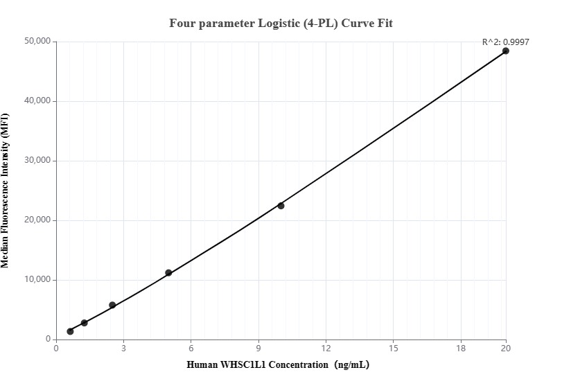 Cytometric bead array standard curve of MP00189-3